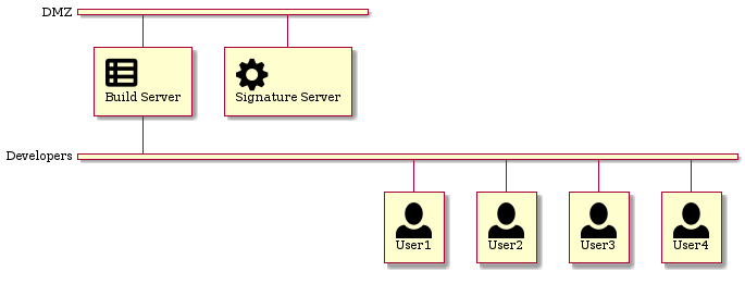 signatureserver usecase buildserver.png