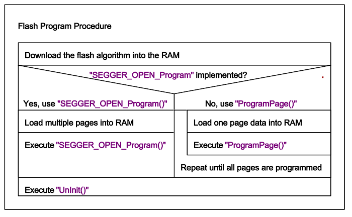 Flash Program Procedure.svg
